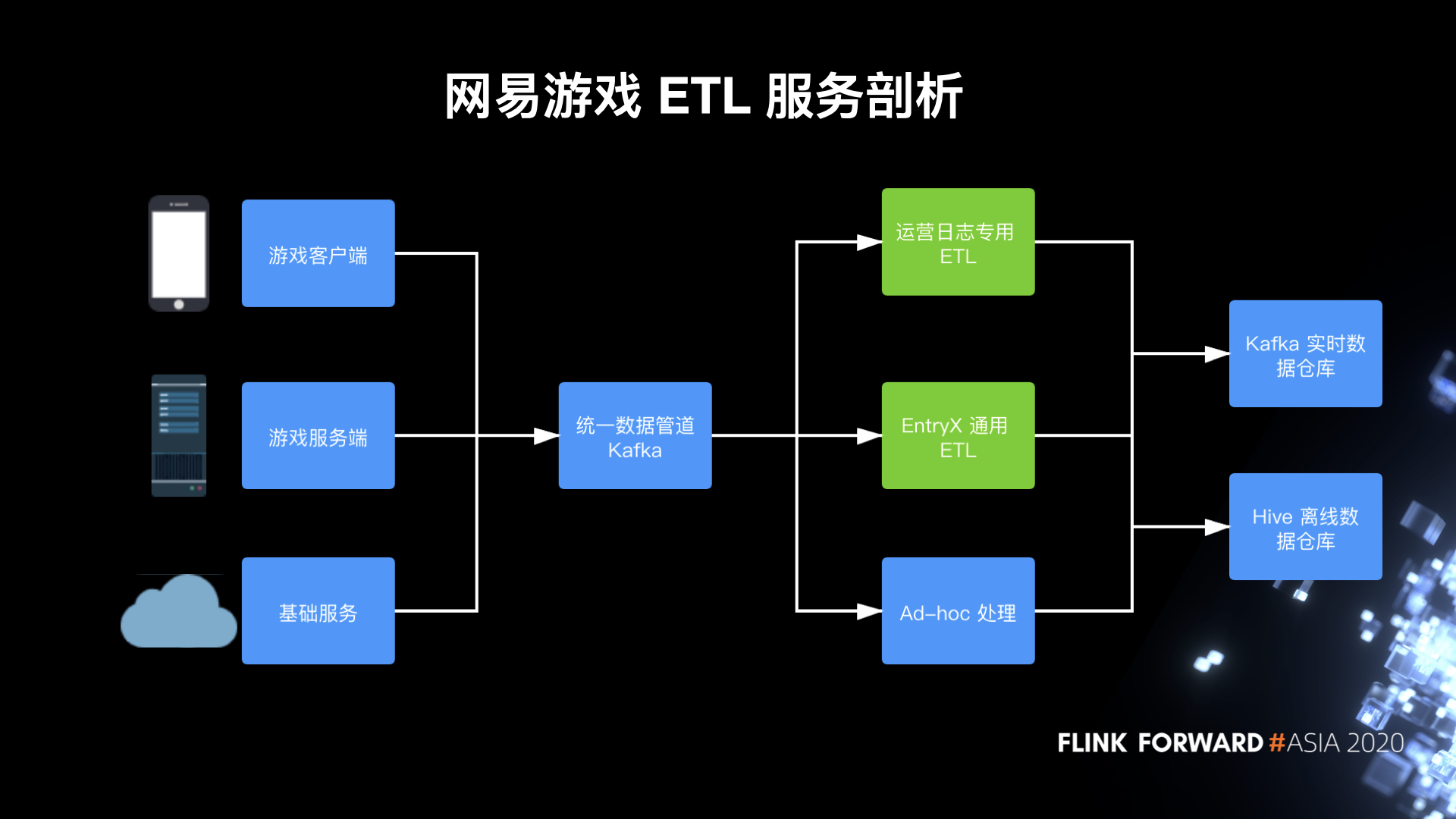 图4. 网易游戏 ETL 服务剖析