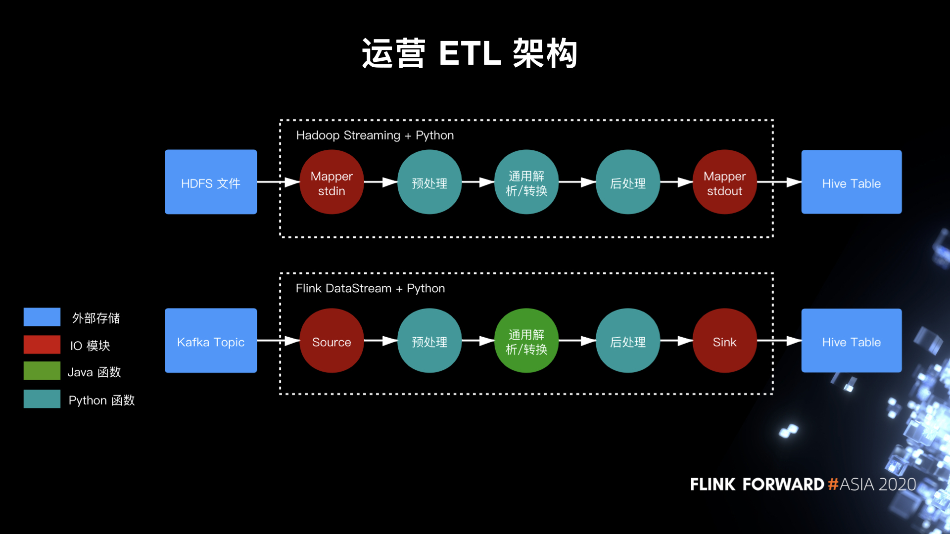 图6. 运营日志 ETL 架构
