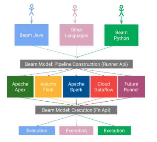 Apache Beam 可移植层架构