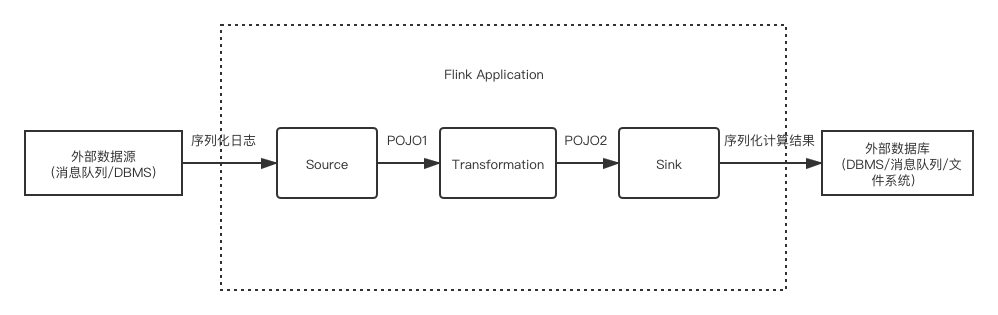 图1. Flink 编程模型