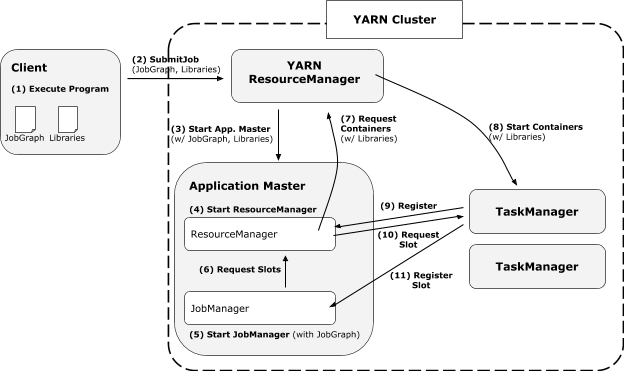 YARN without Dispatcher