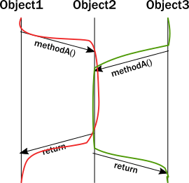 图1. 两个线程同时访问任意对象