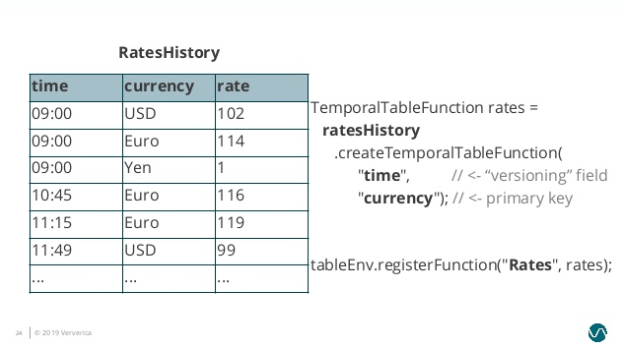 图6. Temporal Table Join Example