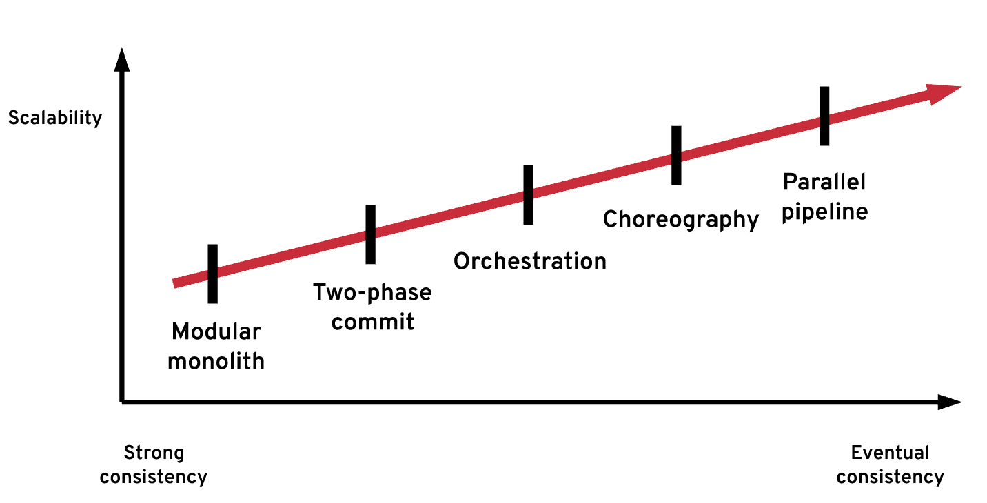 图6. 分布式事务的一致性与水平拓展能力