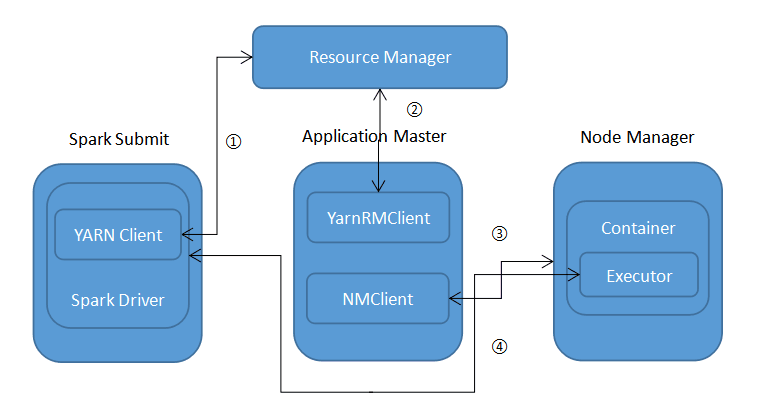 YARN client模式的应用初始化