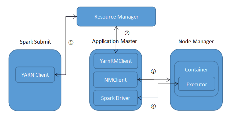 YARN cluster模式的应用初始化