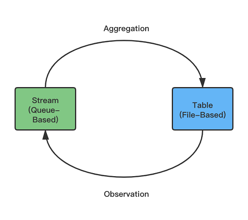 图2. 流表二象性（队列文件二象性）