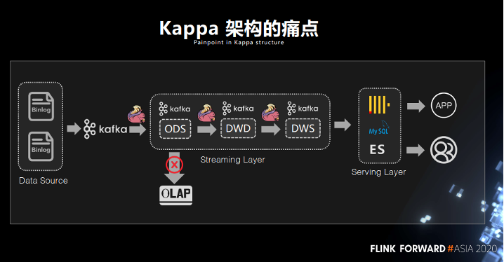 图3. Kappa 架构痛点