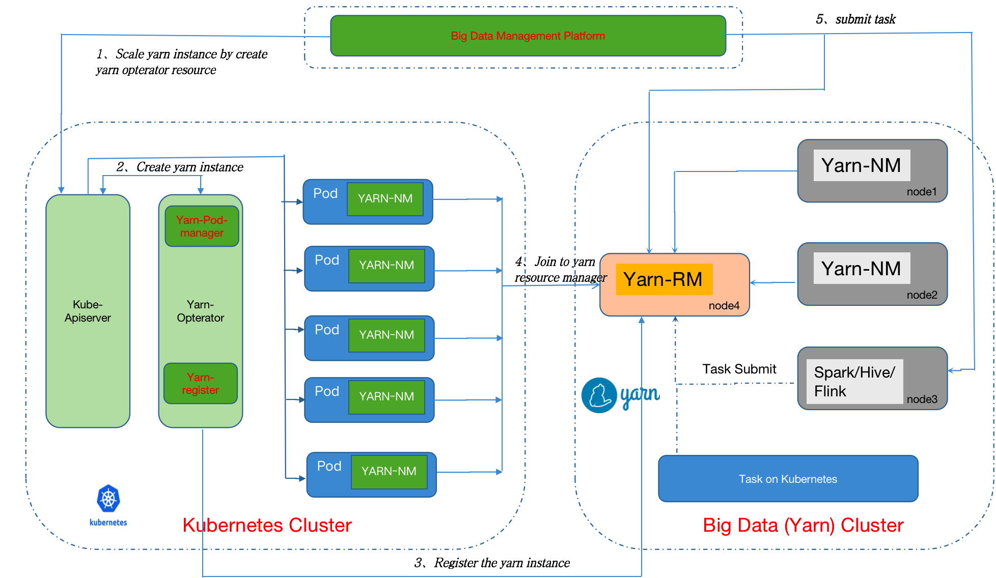 图4. YARN-NM 运行在 k8s pod 里