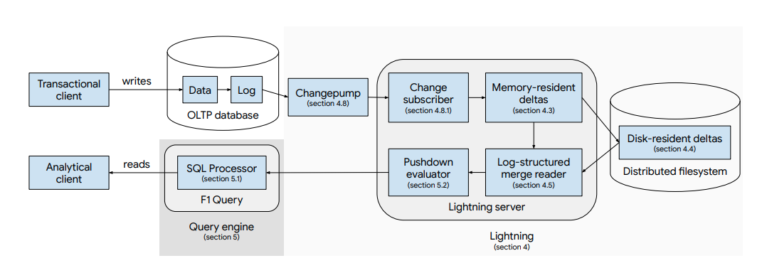 图5. F1 Lightning 架构