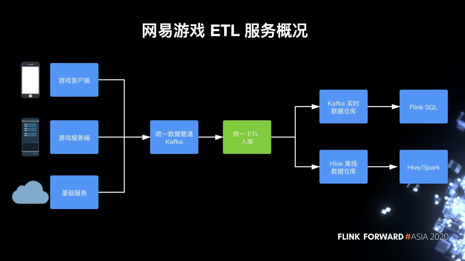 图1. 网易游戏 ETL 服务概况