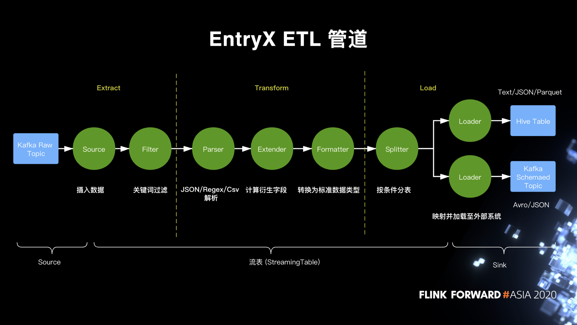 图10. EntryX ETL 管道
