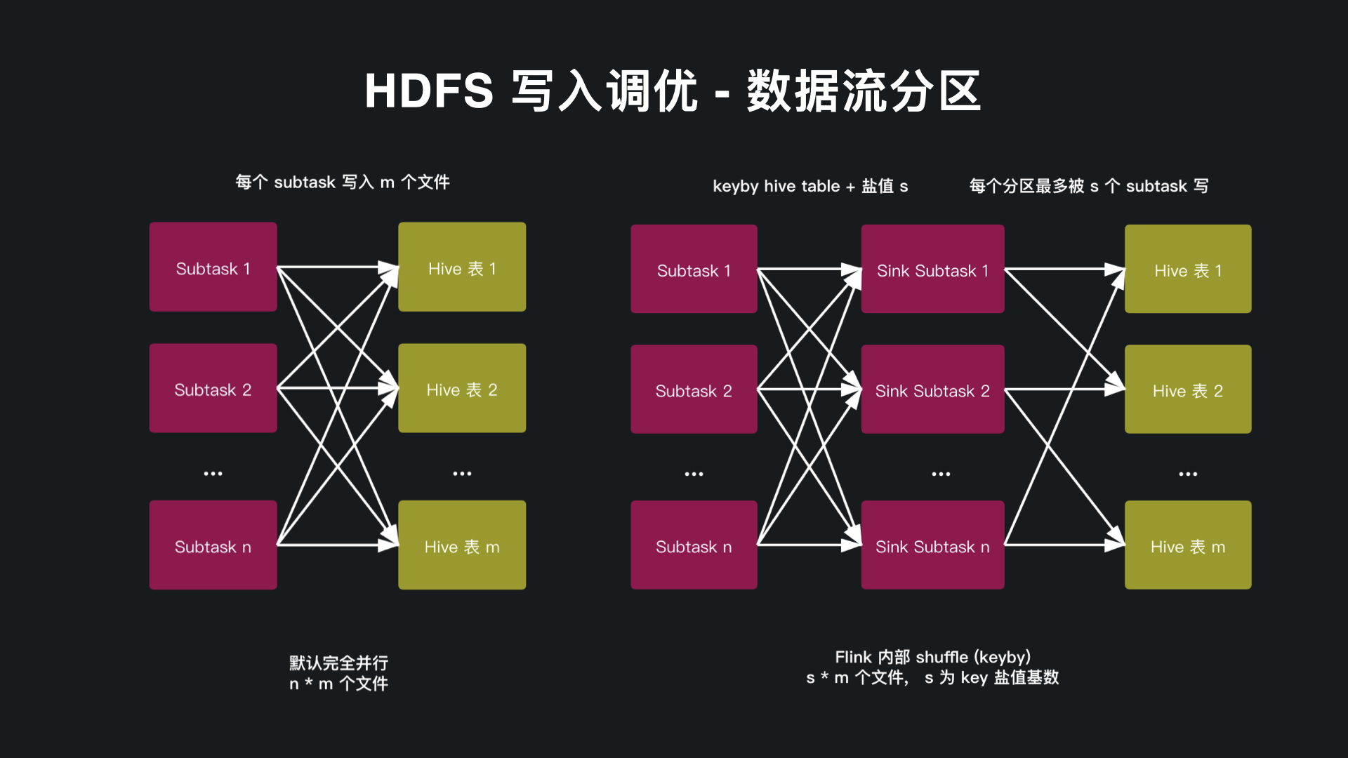 图15. HDFS 写入调优 - 数据流预分区