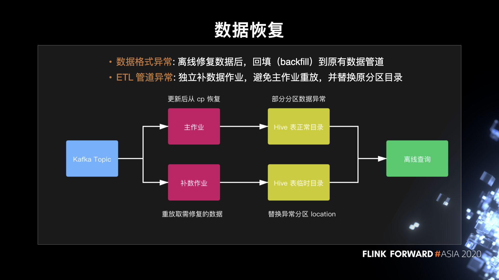 图18. 数据恢复