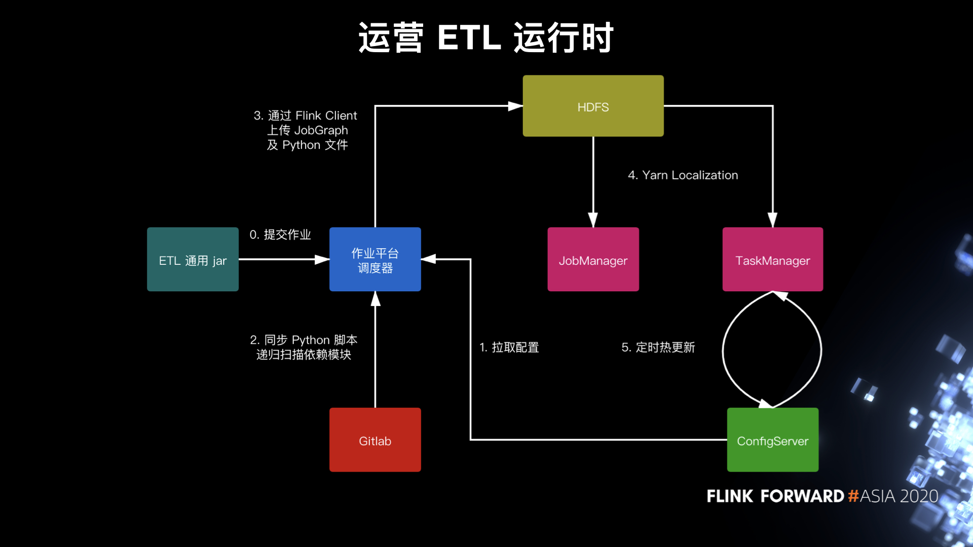 图8. 运营日志 ETL 运行时