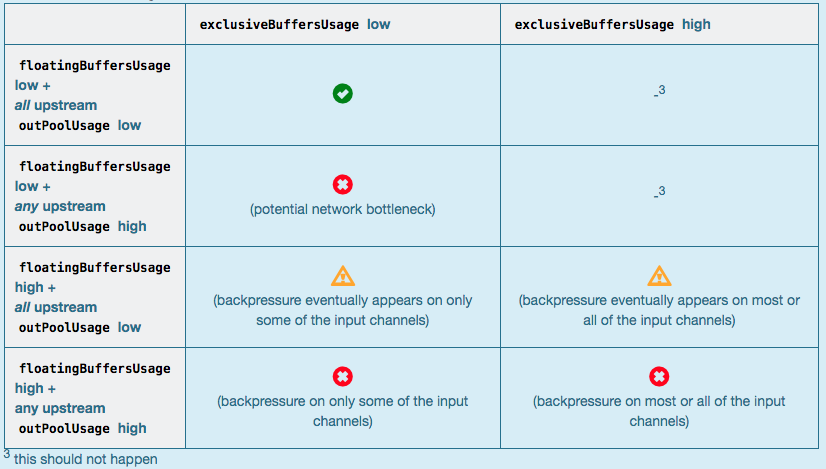 图4. Flink 1.9 反压分析表