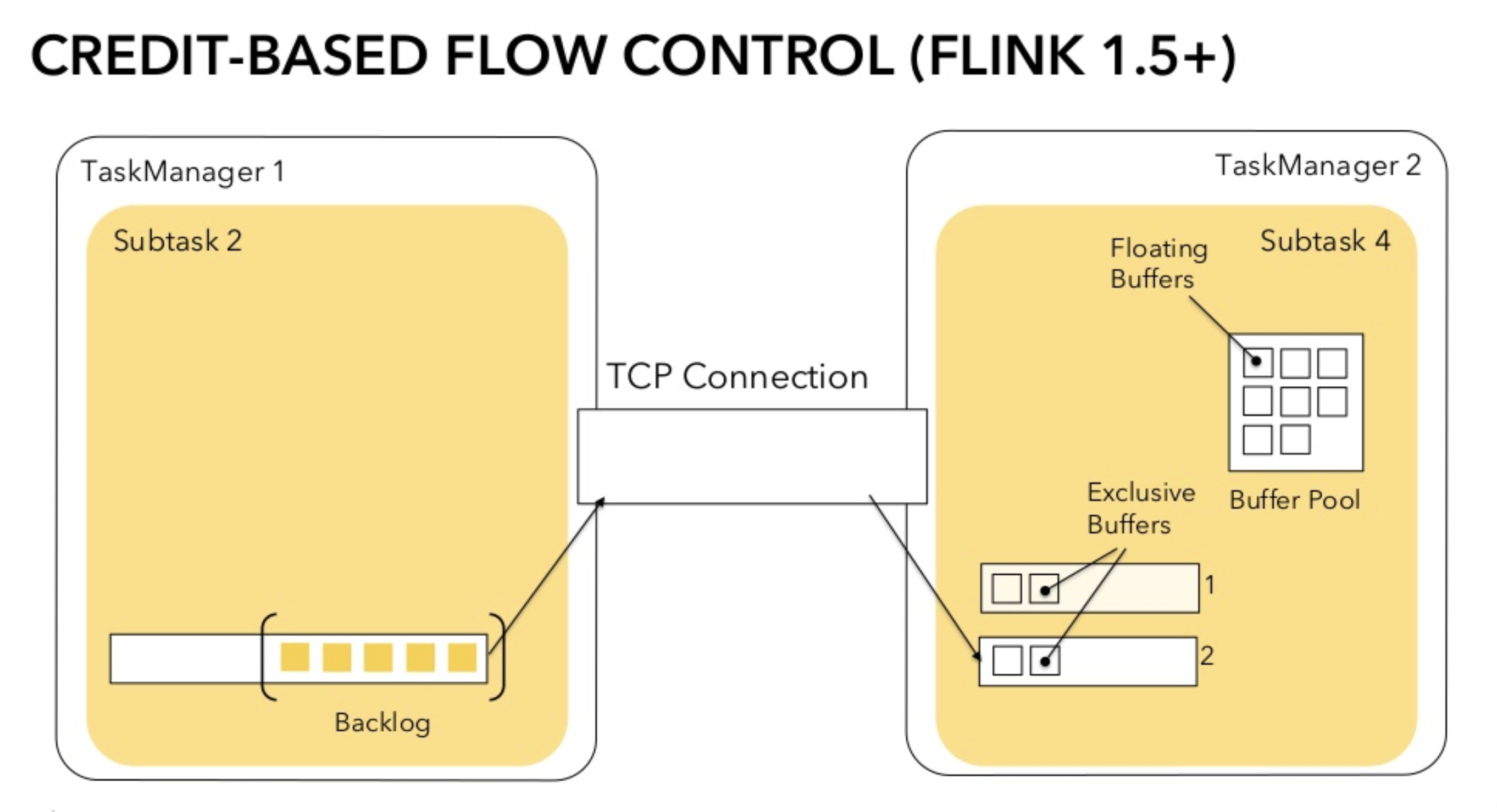 图2. Flink Credit-Based 网络