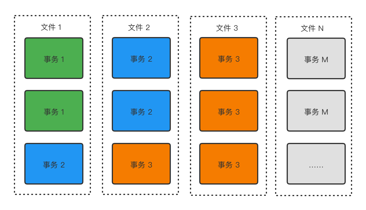 图1. 批计算的对齐边界