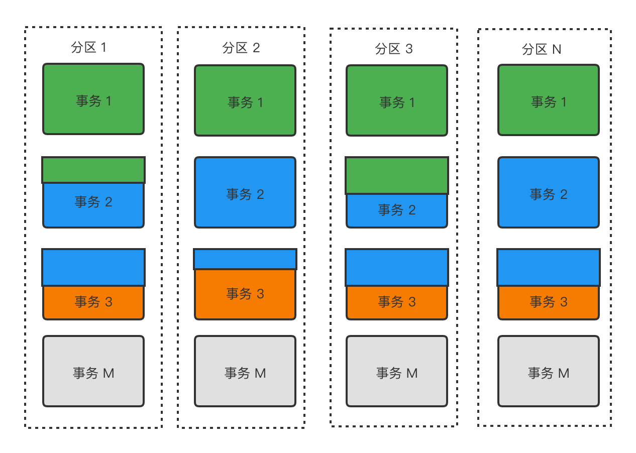 图2. 流计算的非对齐边界