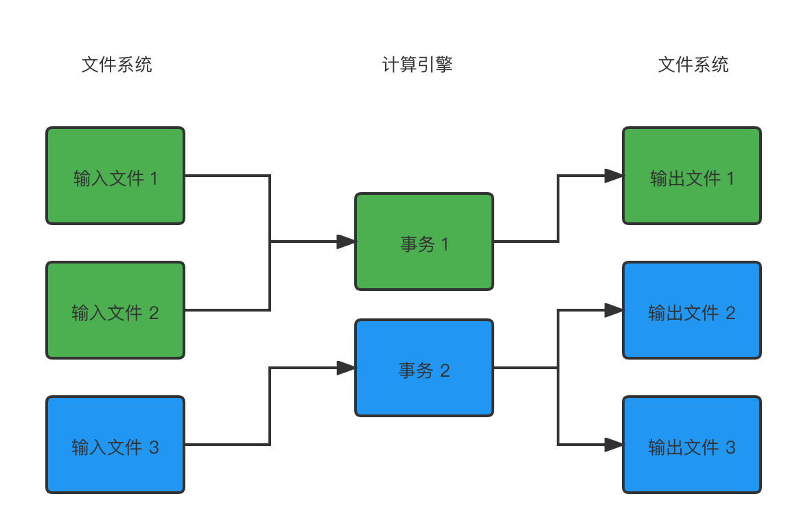 图3. 流计算的血缘关系