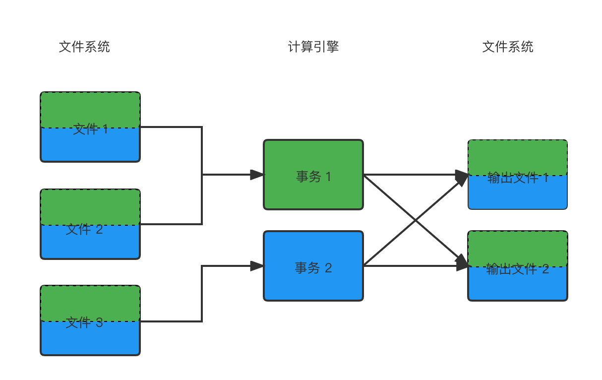 图4. 流计算的血缘关系