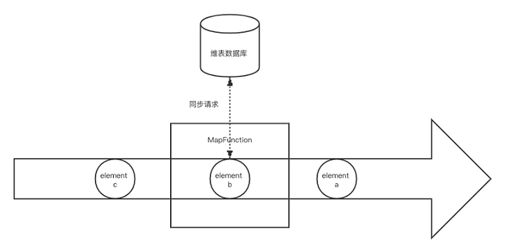 图1.同步数据库查找关联架构