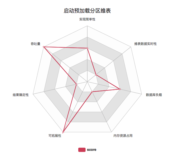 图10.启动预加载分区维表关键指标 图10.启动预加载分区维表关键指标