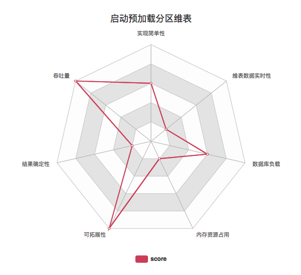 图10.启动预加载分区维表关键指标