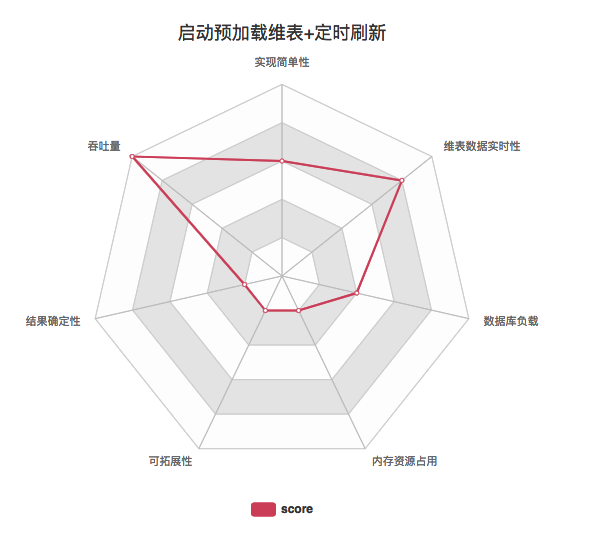 图12.启动预加载维表并定时刷新关键指标 图12.启动预加载维表并定时刷新关键指标