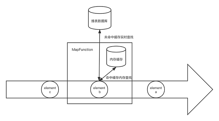 图13.启动预加载维表结合实时数据库查找架构 图13.启动预加载维表结合实时数据库查找架构