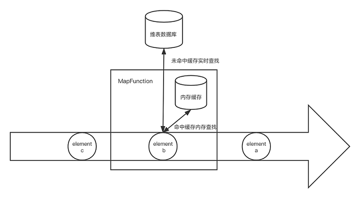 图13.启动预加载维表结合实时数据库查找架构