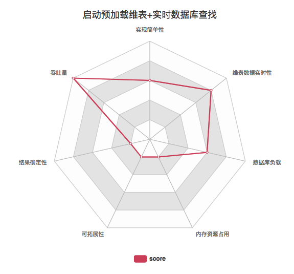 图14.启动预加载维表结合实时数据库查找关键指标 图14.启动预加载维表结合实时数据库查找关键指标