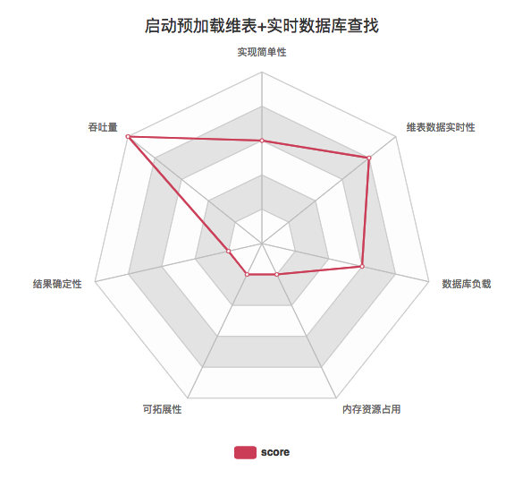 图14.启动预加载维表结合实时数据库查找关键指标