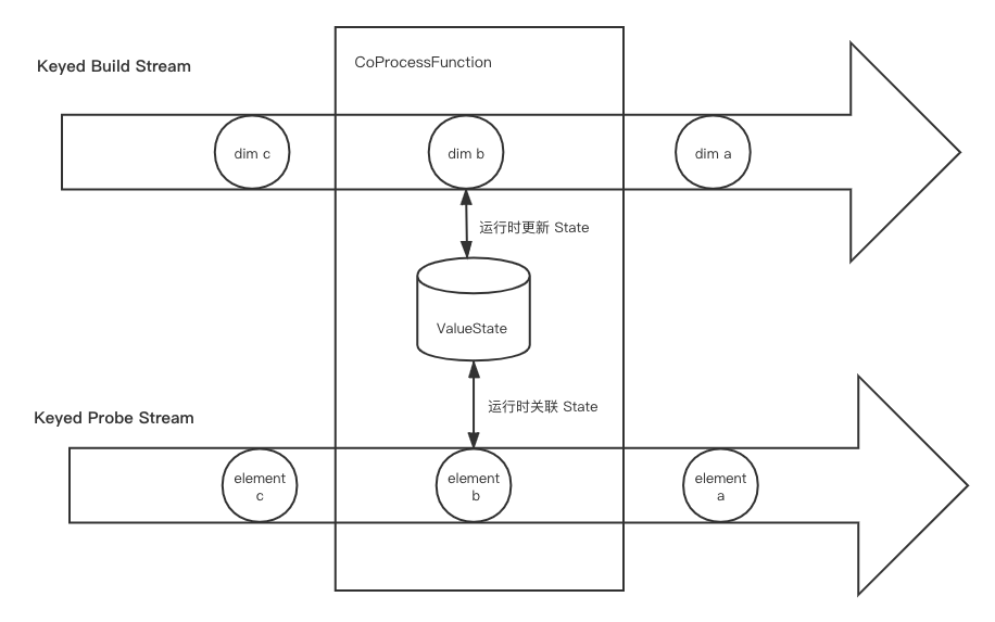 图15.Processing Time 维表变更日志关联架构 图15.Processing Time 维表变更日志关联架构