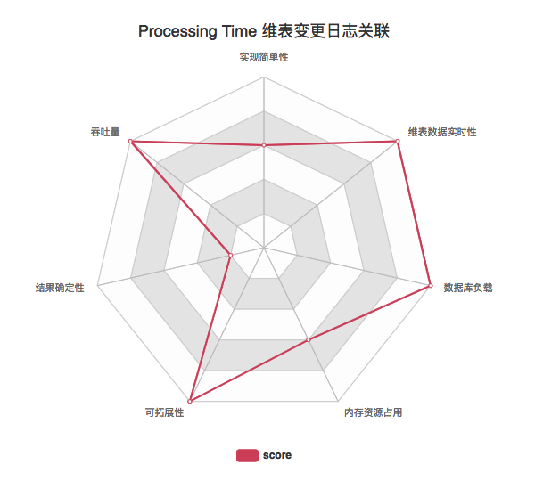 图16.Processing Time 维表变更日志关联关键指标