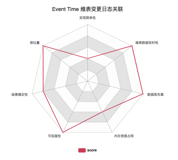 图18.Event Time 维表变更日志关联关键指标