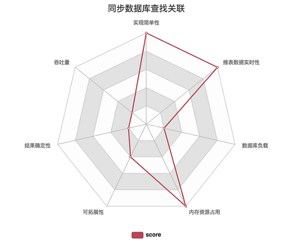 图2.同步数据库查找关联关键指标