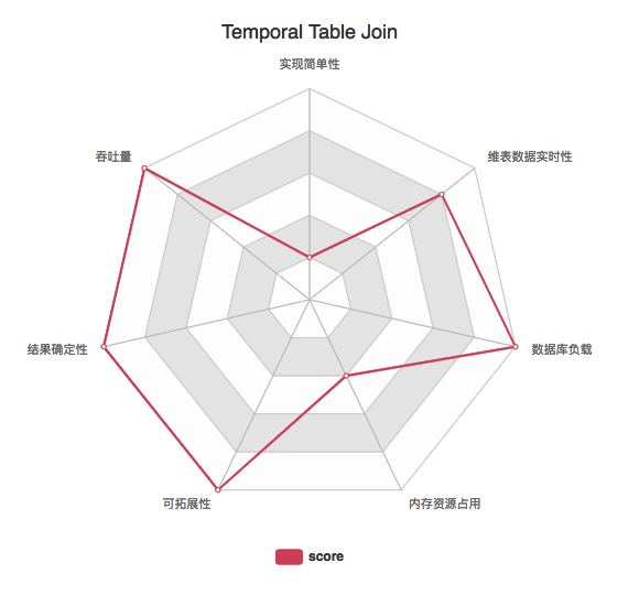 图20.Temporal Table Join 关键指标