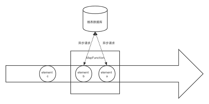 图3.异步数据库查找关联架构