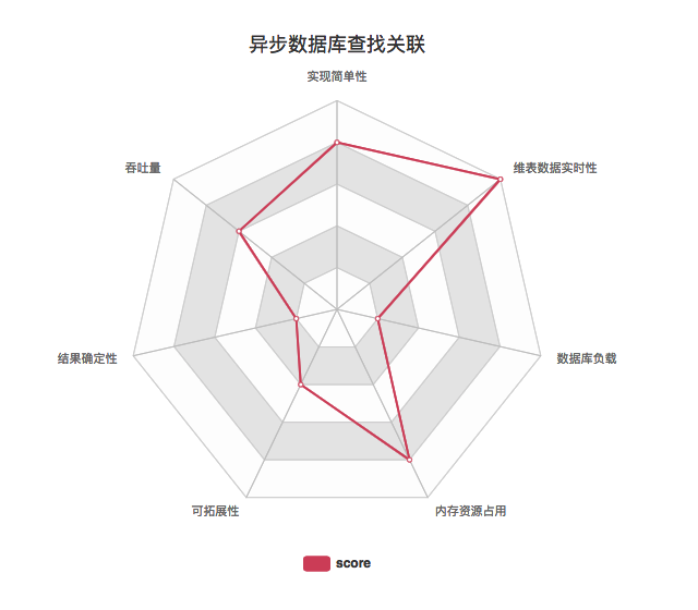 图4.异步数据库查找关联关键指标 图4.异步数据库查找关联关键指标
