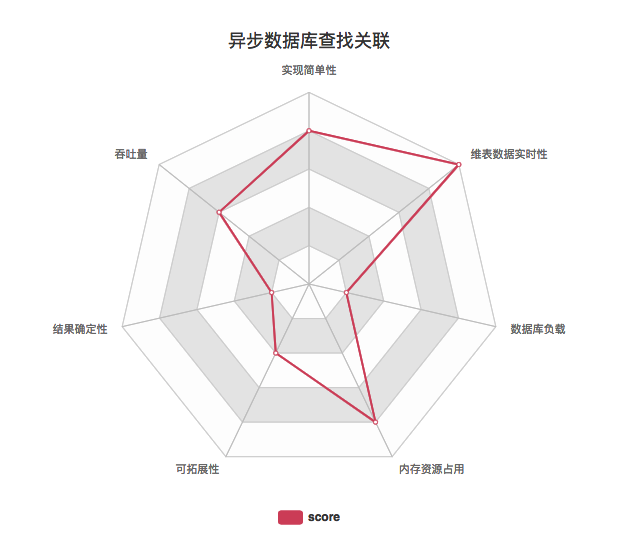 图4.异步数据库查找关联关键指标