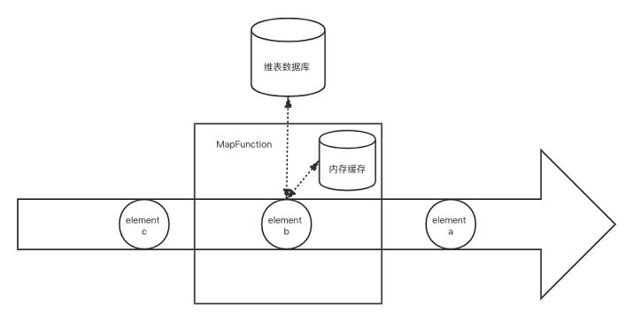 图5.带缓存的数据库查找关联架构 图5.带缓存的数据库查找关联架构