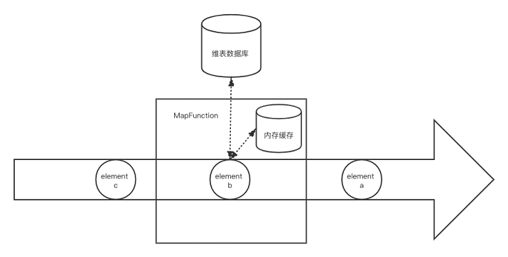 图5.带缓存的数据库查找关联架构