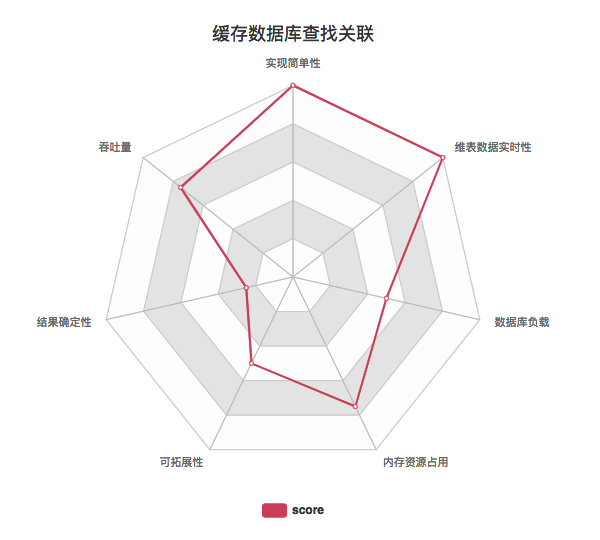 图6.带缓存的数据库查找关联关键指标