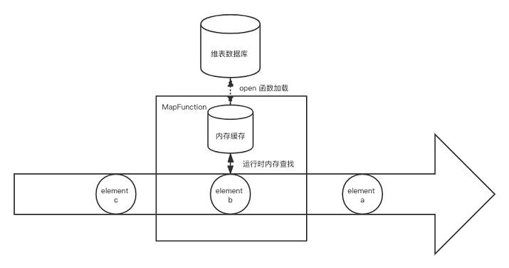 图7.启动预加载维表架构 图7.启动预加载维表架构