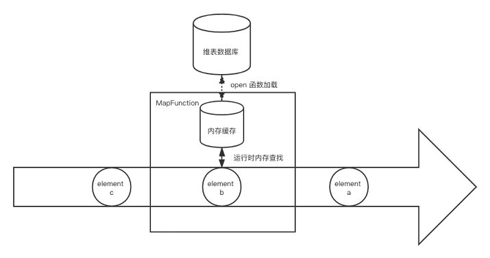 图7.启动预加载维表架构