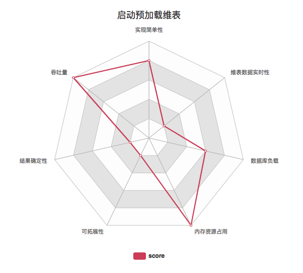 图8.启动预加载维表关键指标 图8.启动预加载维表关键指标