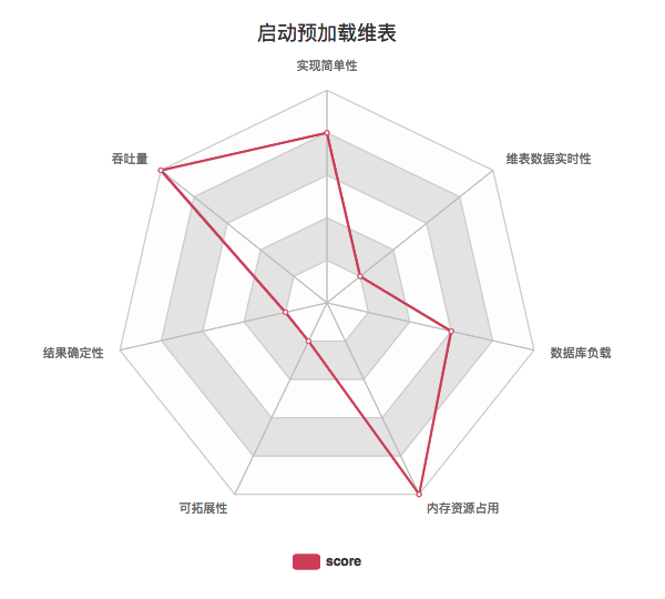 图8.启动预加载维表关键指标