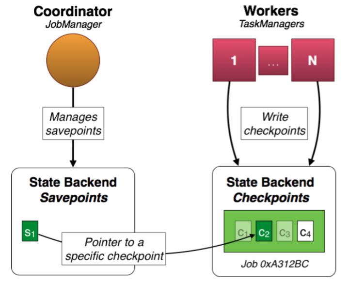 Flink Checkpoint & Savepoint Flink Checkpoint & Savepoint