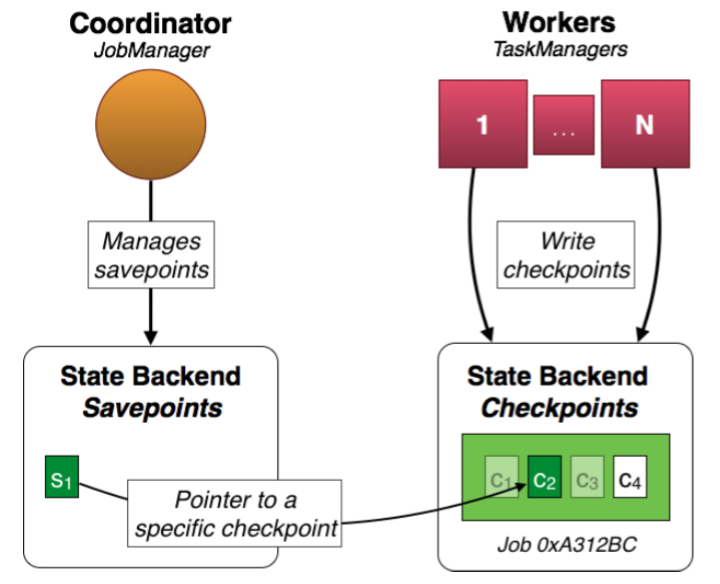 Flink Checkpoint & Savepoint